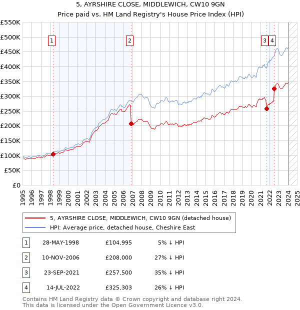 5, AYRSHIRE CLOSE, MIDDLEWICH, CW10 9GN: Price paid vs HM Land Registry's House Price Index