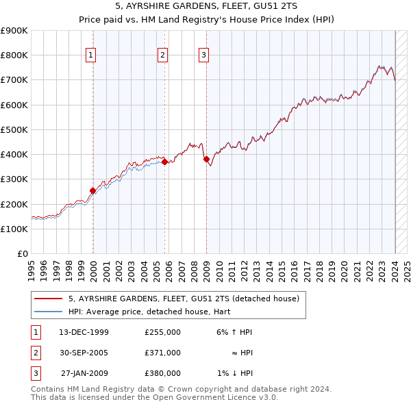 5, AYRSHIRE GARDENS, FLEET, GU51 2TS: Price paid vs HM Land Registry's House Price Index