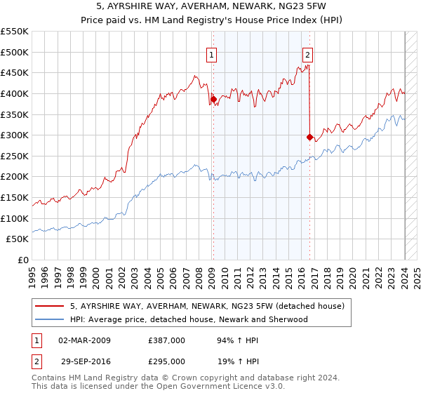 5, AYRSHIRE WAY, AVERHAM, NEWARK, NG23 5FW: Price paid vs HM Land Registry's House Price Index