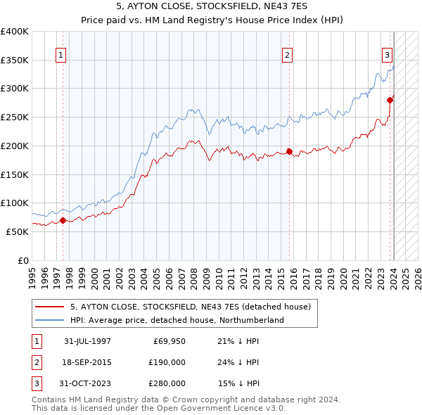 5, AYTON CLOSE, STOCKSFIELD, NE43 7ES: Price paid vs HM Land Registry's House Price Index