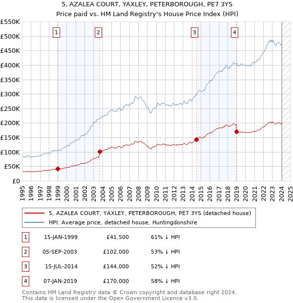 5, AZALEA COURT, YAXLEY, PETERBOROUGH, PE7 3YS: Price paid vs HM Land Registry's House Price Index