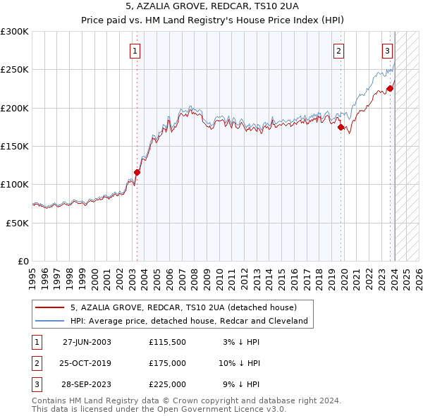 5, AZALIA GROVE, REDCAR, TS10 2UA: Price paid vs HM Land Registry's House Price Index