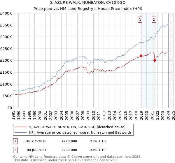 5, AZURE WALK, NUNEATON, CV10 9GQ: Price paid vs HM Land Registry's House Price Index