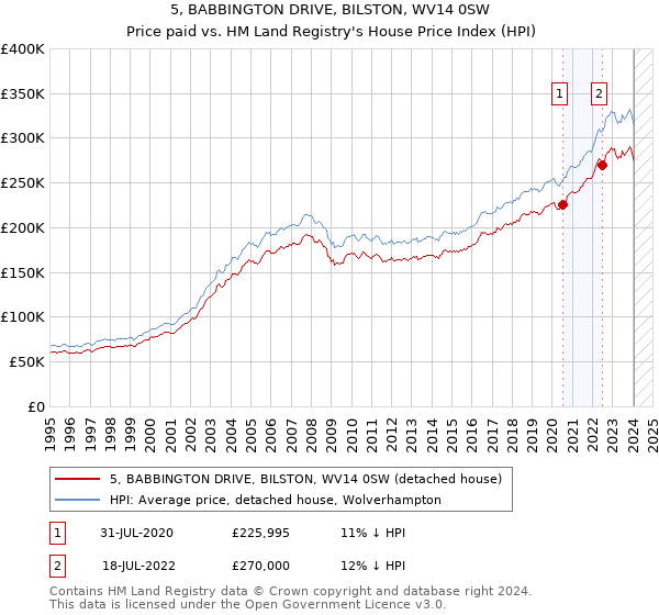 5, BABBINGTON DRIVE, BILSTON, WV14 0SW: Price paid vs HM Land Registry's House Price Index