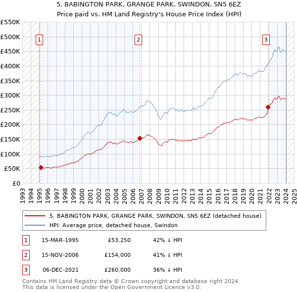 5, BABINGTON PARK, GRANGE PARK, SWINDON, SN5 6EZ: Price paid vs HM Land Registry's House Price Index