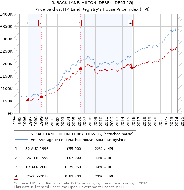 5, BACK LANE, HILTON, DERBY, DE65 5GJ: Price paid vs HM Land Registry's House Price Index