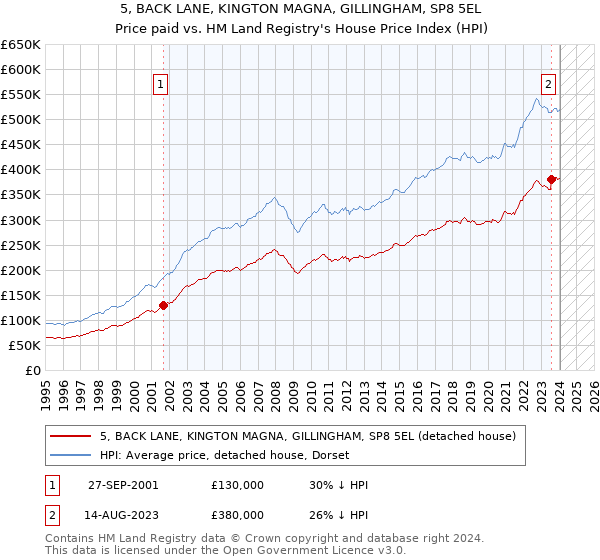 5, BACK LANE, KINGTON MAGNA, GILLINGHAM, SP8 5EL: Price paid vs HM Land Registry's House Price Index