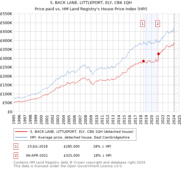 5, BACK LANE, LITTLEPORT, ELY, CB6 1QH: Price paid vs HM Land Registry's House Price Index
