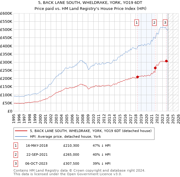 5, BACK LANE SOUTH, WHELDRAKE, YORK, YO19 6DT: Price paid vs HM Land Registry's House Price Index