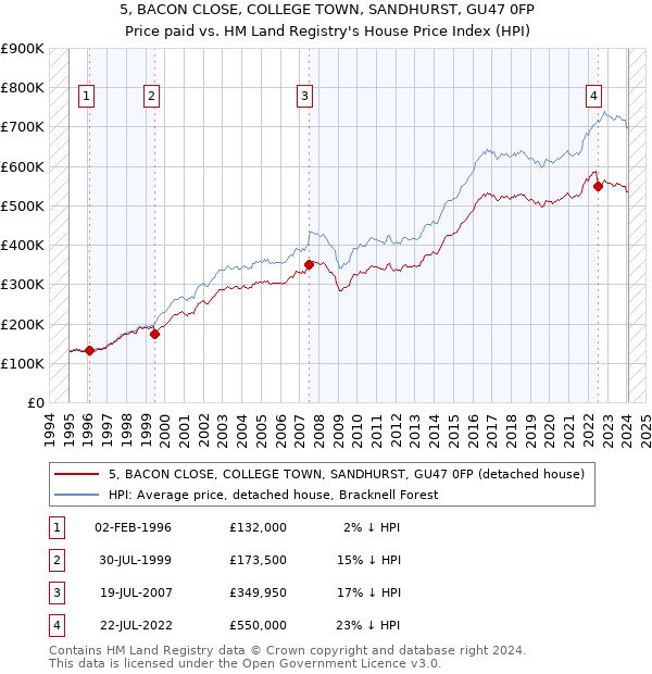 5, BACON CLOSE, COLLEGE TOWN, SANDHURST, GU47 0FP: Price paid vs HM Land Registry's House Price Index