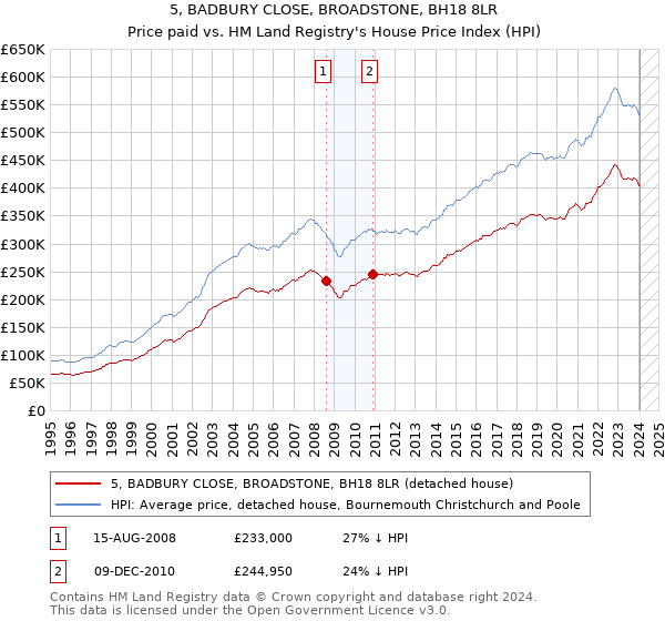 5, BADBURY CLOSE, BROADSTONE, BH18 8LR: Price paid vs HM Land Registry's House Price Index