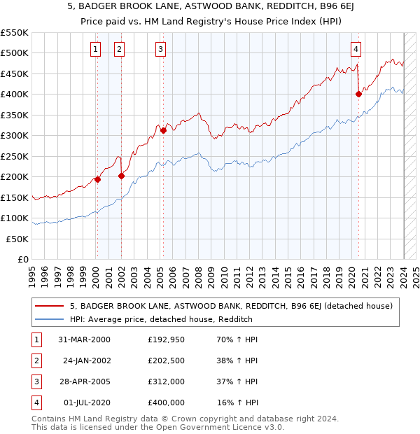 5, BADGER BROOK LANE, ASTWOOD BANK, REDDITCH, B96 6EJ: Price paid vs HM Land Registry's House Price Index