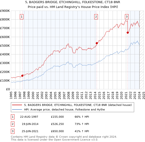 5, BADGERS BRIDGE, ETCHINGHILL, FOLKESTONE, CT18 8NR: Price paid vs HM Land Registry's House Price Index