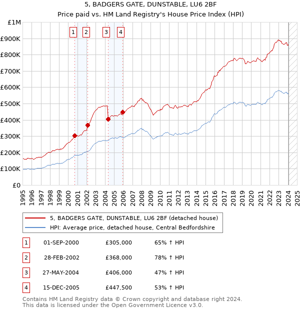 5, BADGERS GATE, DUNSTABLE, LU6 2BF: Price paid vs HM Land Registry's House Price Index