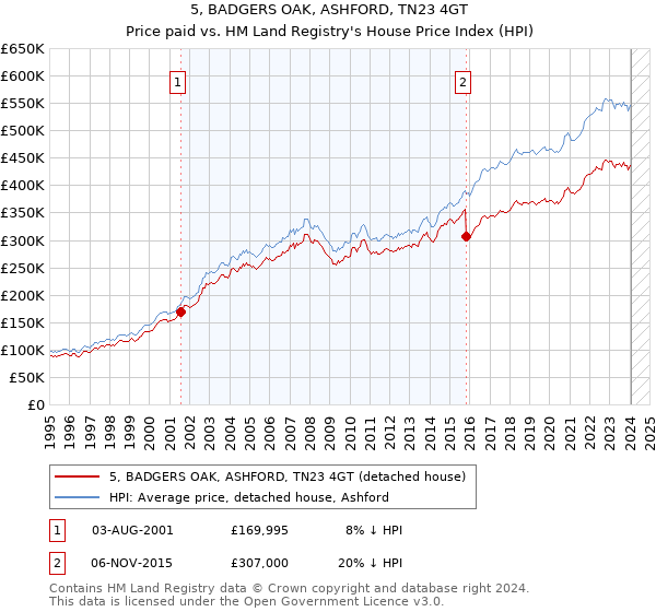 5, BADGERS OAK, ASHFORD, TN23 4GT: Price paid vs HM Land Registry's House Price Index