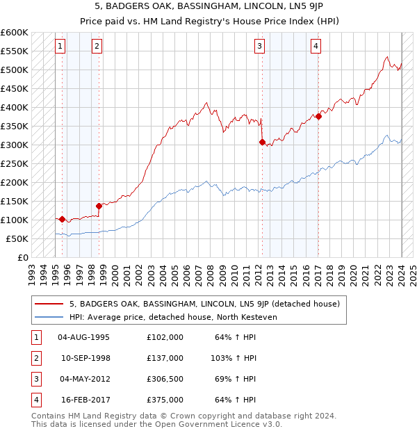 5, BADGERS OAK, BASSINGHAM, LINCOLN, LN5 9JP: Price paid vs HM Land Registry's House Price Index