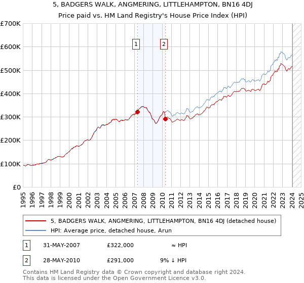 5, BADGERS WALK, ANGMERING, LITTLEHAMPTON, BN16 4DJ: Price paid vs HM Land Registry's House Price Index