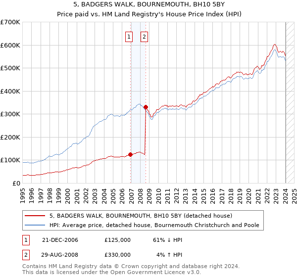 5, BADGERS WALK, BOURNEMOUTH, BH10 5BY: Price paid vs HM Land Registry's House Price Index