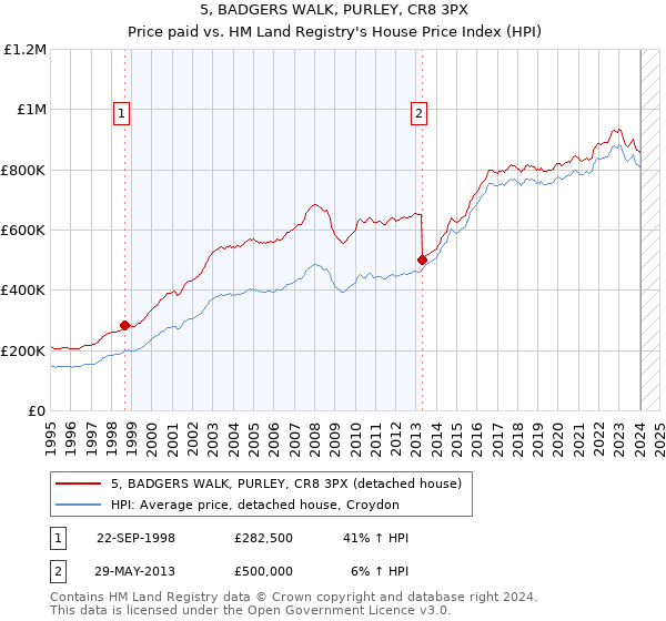 5, BADGERS WALK, PURLEY, CR8 3PX: Price paid vs HM Land Registry's House Price Index