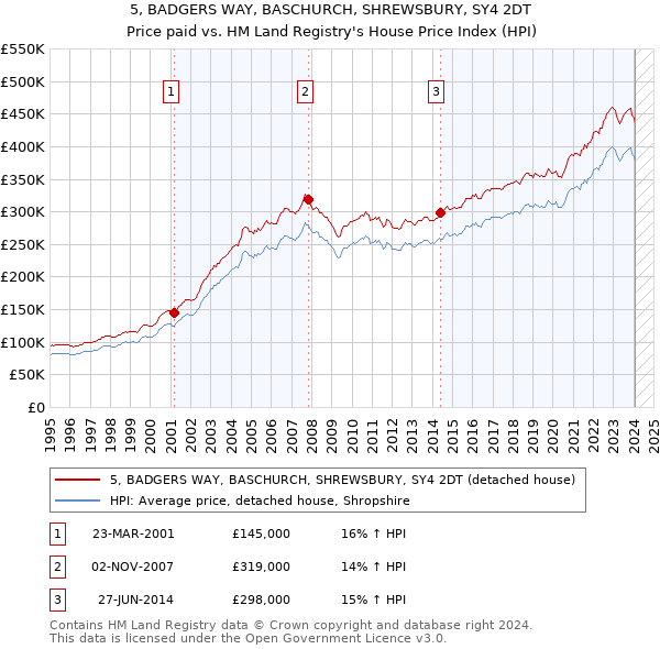 5, BADGERS WAY, BASCHURCH, SHREWSBURY, SY4 2DT: Price paid vs HM Land Registry's House Price Index