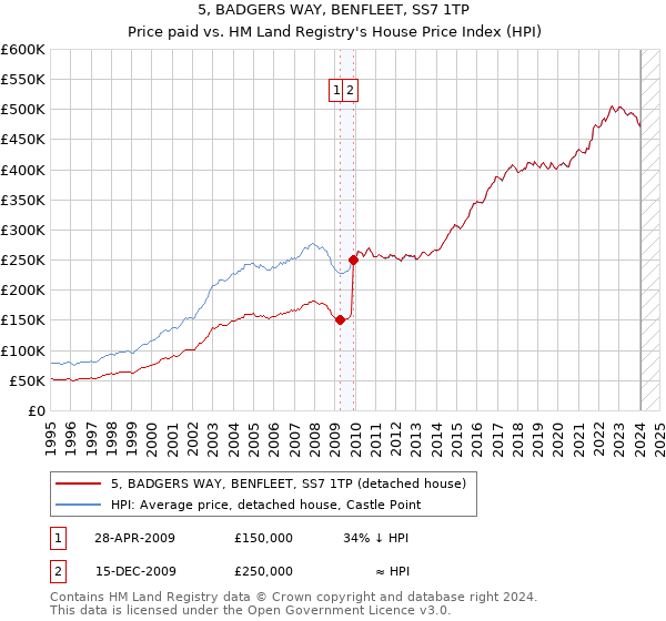 5, BADGERS WAY, BENFLEET, SS7 1TP: Price paid vs HM Land Registry's House Price Index