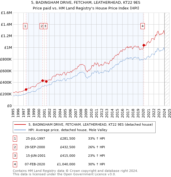 5, BADINGHAM DRIVE, FETCHAM, LEATHERHEAD, KT22 9ES: Price paid vs HM Land Registry's House Price Index