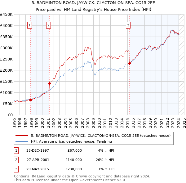 5, BADMINTON ROAD, JAYWICK, CLACTON-ON-SEA, CO15 2EE: Price paid vs HM Land Registry's House Price Index