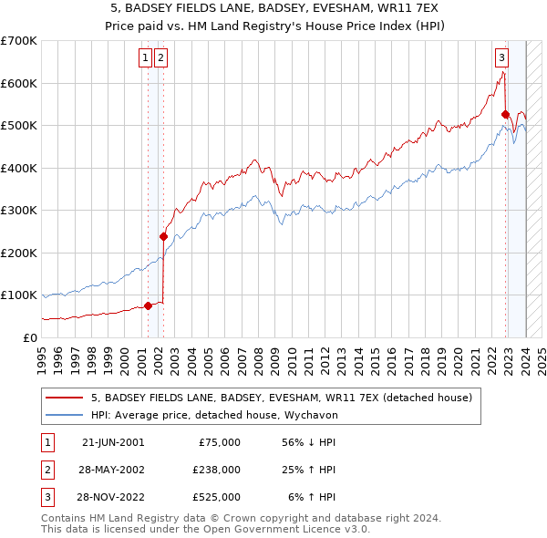 5, BADSEY FIELDS LANE, BADSEY, EVESHAM, WR11 7EX: Price paid vs HM Land Registry's House Price Index