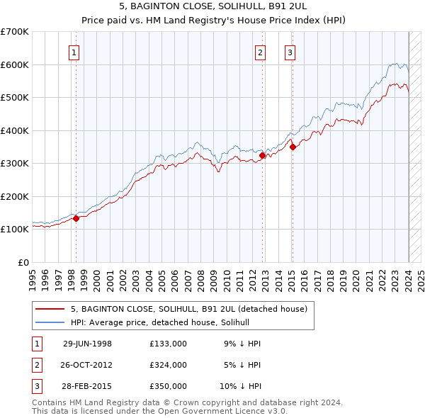 5, BAGINTON CLOSE, SOLIHULL, B91 2UL: Price paid vs HM Land Registry's House Price Index