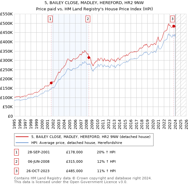5, BAILEY CLOSE, MADLEY, HEREFORD, HR2 9NW: Price paid vs HM Land Registry's House Price Index