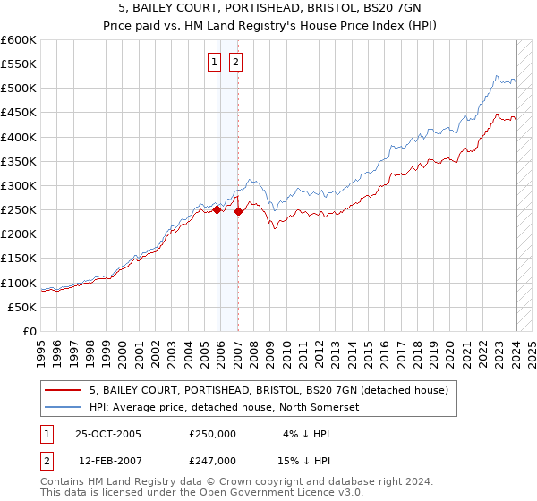 5, BAILEY COURT, PORTISHEAD, BRISTOL, BS20 7GN: Price paid vs HM Land Registry's House Price Index