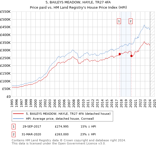 5, BAILEYS MEADOW, HAYLE, TR27 4FA: Price paid vs HM Land Registry's House Price Index