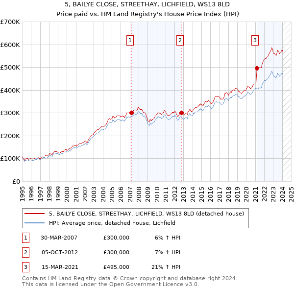 5, BAILYE CLOSE, STREETHAY, LICHFIELD, WS13 8LD: Price paid vs HM Land Registry's House Price Index