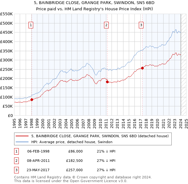 5, BAINBRIDGE CLOSE, GRANGE PARK, SWINDON, SN5 6BD: Price paid vs HM Land Registry's House Price Index