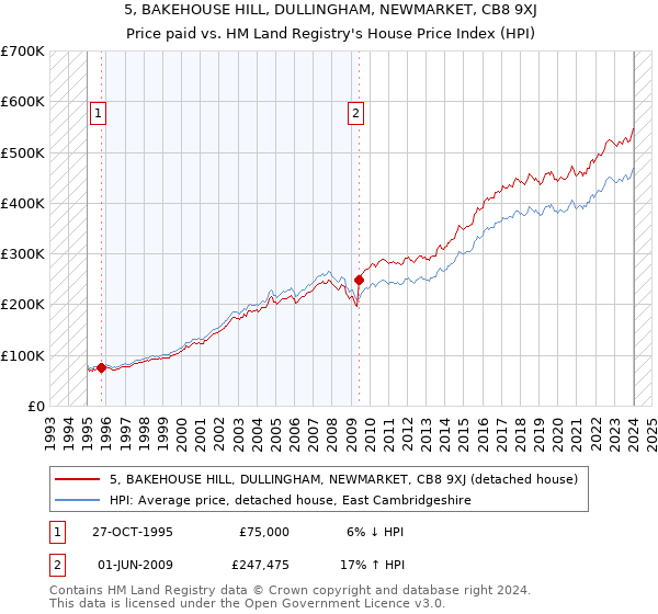 5, BAKEHOUSE HILL, DULLINGHAM, NEWMARKET, CB8 9XJ: Price paid vs HM Land Registry's House Price Index