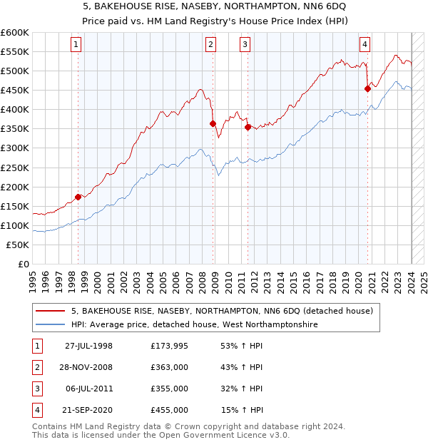 5, BAKEHOUSE RISE, NASEBY, NORTHAMPTON, NN6 6DQ: Price paid vs HM Land Registry's House Price Index
