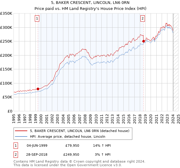 5, BAKER CRESCENT, LINCOLN, LN6 0RN: Price paid vs HM Land Registry's House Price Index