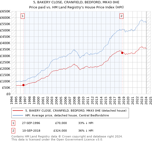 5, BAKERY CLOSE, CRANFIELD, BEDFORD, MK43 0HE: Price paid vs HM Land Registry's House Price Index