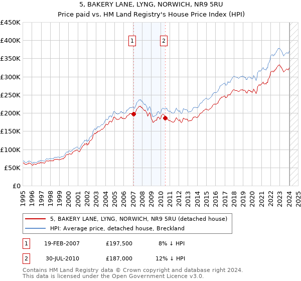 5, BAKERY LANE, LYNG, NORWICH, NR9 5RU: Price paid vs HM Land Registry's House Price Index