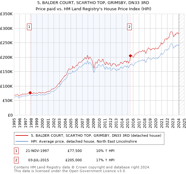 5, BALDER COURT, SCARTHO TOP, GRIMSBY, DN33 3RD: Price paid vs HM Land Registry's House Price Index