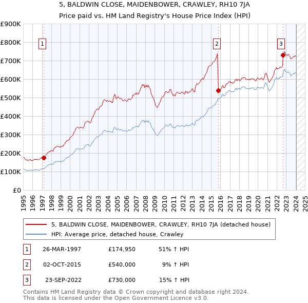5, BALDWIN CLOSE, MAIDENBOWER, CRAWLEY, RH10 7JA: Price paid vs HM Land Registry's House Price Index