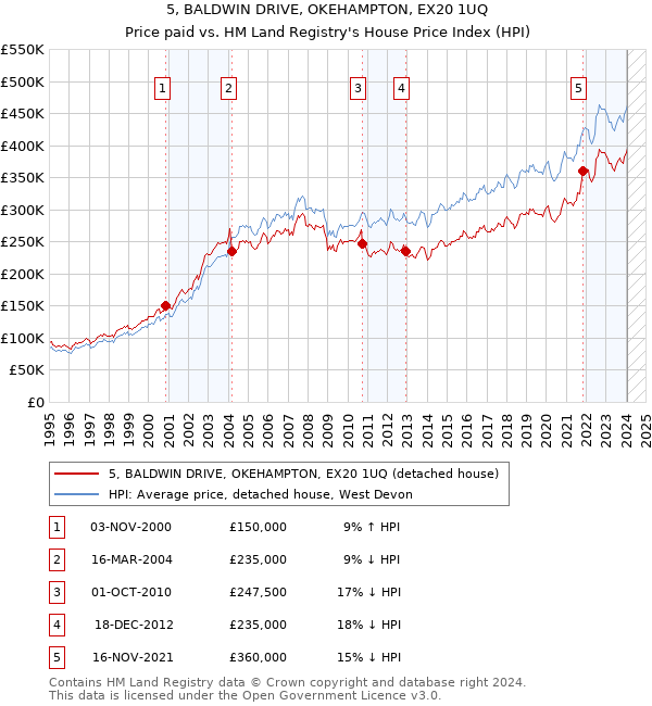 5, BALDWIN DRIVE, OKEHAMPTON, EX20 1UQ: Price paid vs HM Land Registry's House Price Index