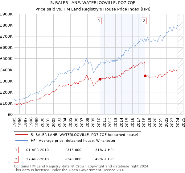 5, BALER LANE, WATERLOOVILLE, PO7 7QE: Price paid vs HM Land Registry's House Price Index