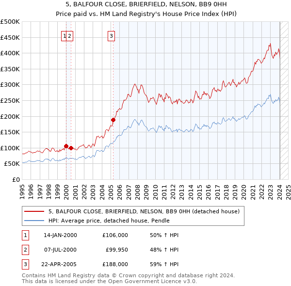 5, BALFOUR CLOSE, BRIERFIELD, NELSON, BB9 0HH: Price paid vs HM Land Registry's House Price Index