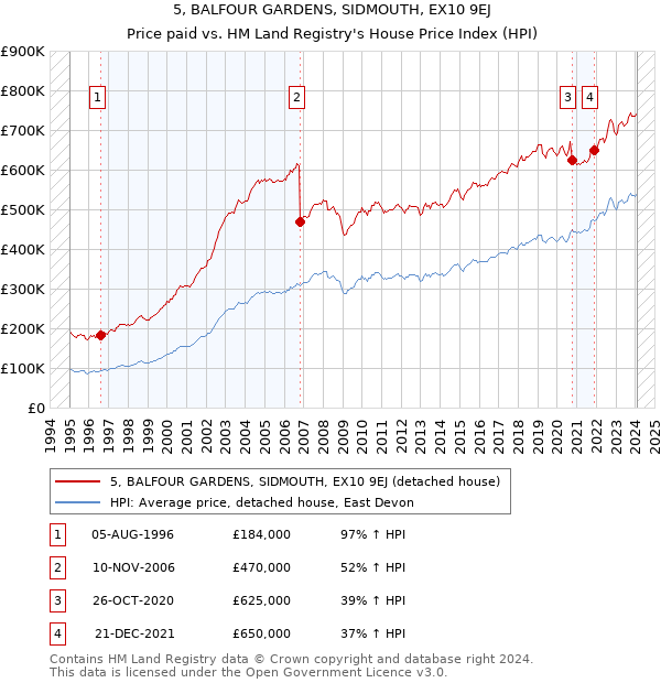5, BALFOUR GARDENS, SIDMOUTH, EX10 9EJ: Price paid vs HM Land Registry's House Price Index