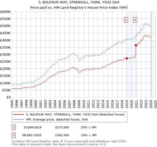 5, BALFOUR WAY, STRENSALL, YORK, YO32 5AH: Price paid vs HM Land Registry's House Price Index