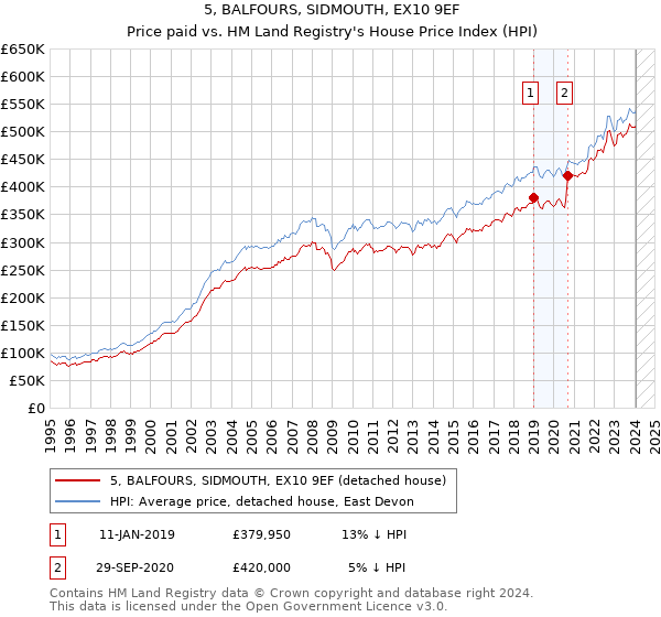 5, BALFOURS, SIDMOUTH, EX10 9EF: Price paid vs HM Land Registry's House Price Index