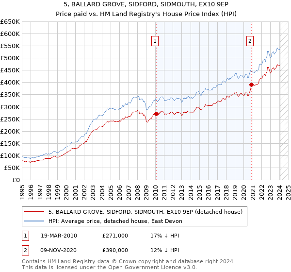 5, BALLARD GROVE, SIDFORD, SIDMOUTH, EX10 9EP: Price paid vs HM Land Registry's House Price Index