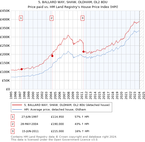 5, BALLARD WAY, SHAW, OLDHAM, OL2 8DU: Price paid vs HM Land Registry's House Price Index