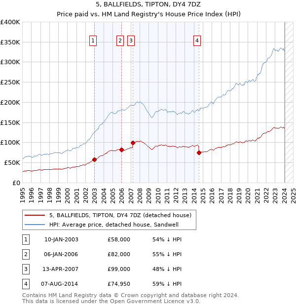 5, BALLFIELDS, TIPTON, DY4 7DZ: Price paid vs HM Land Registry's House Price Index